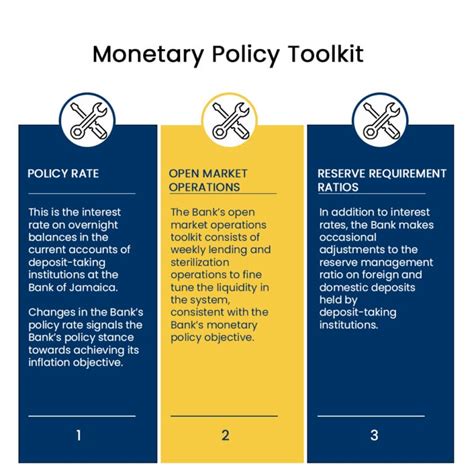 Monetary Policy Instruments Bank Of Jamaica