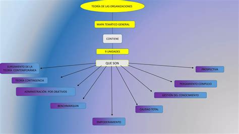 MAPA CONCEPTUAL ACERCA DE LAS TEORÍAS DE LA ORGANIZACIÓN PPT