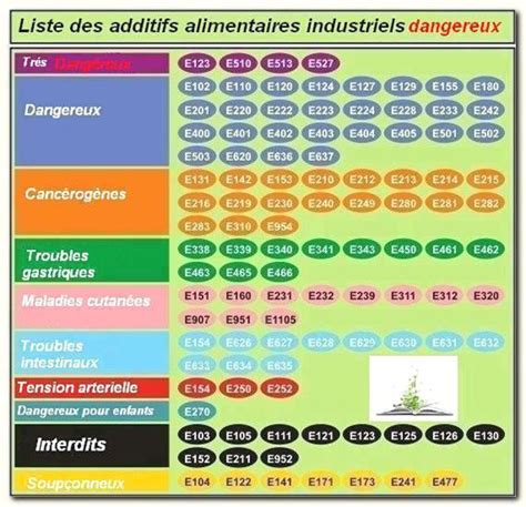 Additifs Viter Additifs Alimentaires Blog Sant Sant