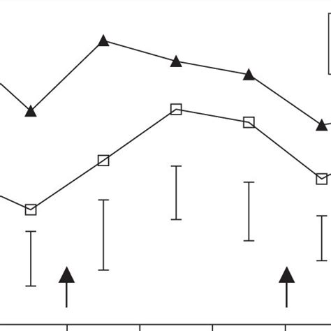 Percentage Increase In Stem Volume Current Annual Increment Cai Due