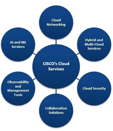 Cisco Cloud Services