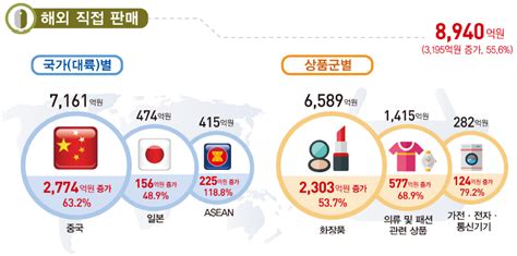 소비자평가 리포트 세계 뷰티시장을 선도하는 K 뷰티