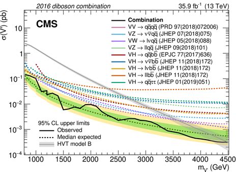 Observed And Expected 95 CL Upper Limits On Cross Sections As A