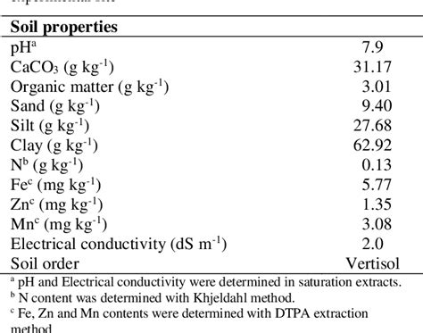 Table 1 From ROW AND PLANT SPACING EFFECTS ON THE YIELD AND YIELD