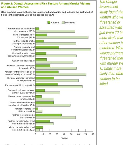 Figure 2 From Assessing Risk Factors For Intimate Partner Homicide