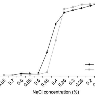 Osmotic fragility test. The osmotic fragility test showed an increased ...