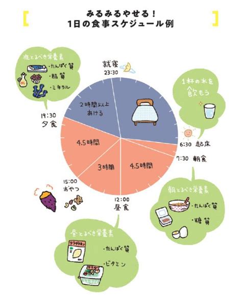 やせない原因は食事の「時間」と「間隔」。毎日3食、間隔は6時間以内に【ずぼら瞬食ダイエット】5 サライ Jp｜小学館の雑誌『サライ』公式サイト