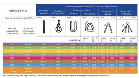 Eslingas de Elevación Normativa seguridad y cargas