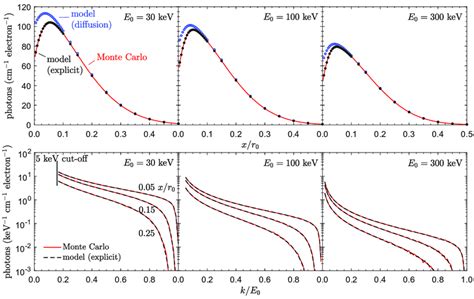 Depth And Energy Distributions Of Bremsstrahlung Produced In