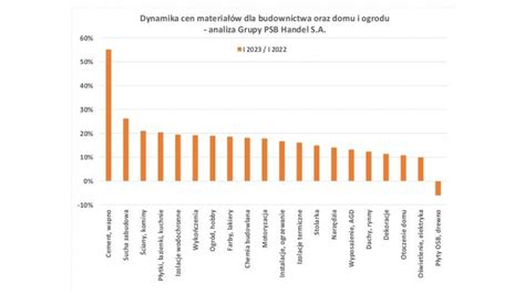 Zmiany cen materiałów budowlanych w styczniu 2023 ecieplo pl