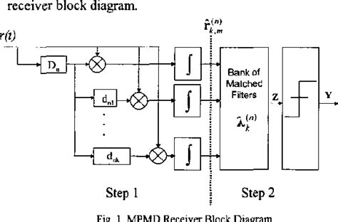 Figure 1 From Multiple Access In Ultra Wideband Communications Using