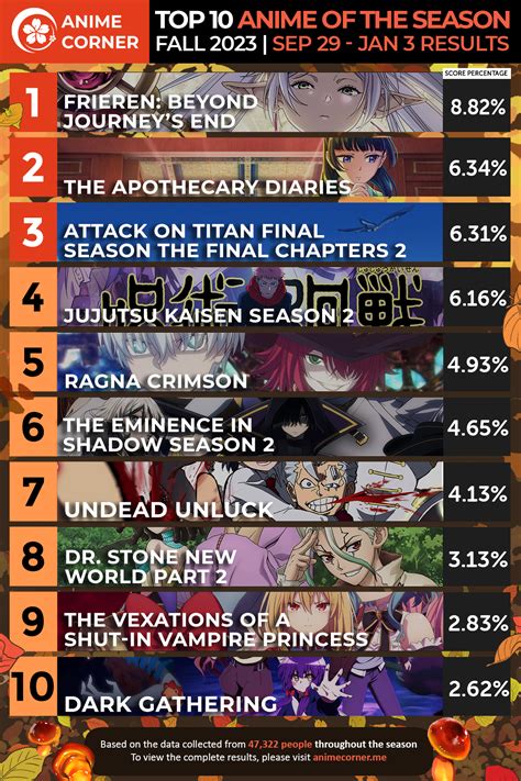 Fall 2023 Anime Of The Season Rankings Anime Corner