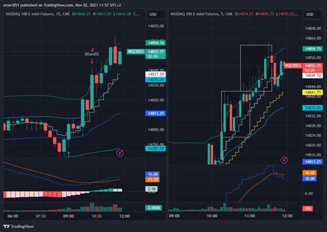 Cme Mini Nq Chart Image By Oron Tradingview