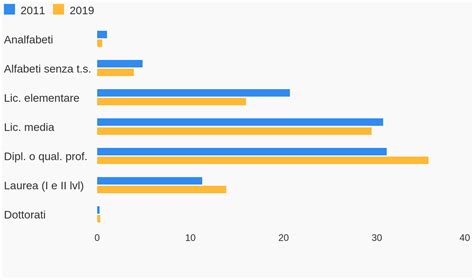 La Crescita Del Livello Di Istruzione Dal Openpolis