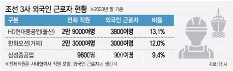 용접보글 이블까요몰려오는 외국인 조선소 풍경이 변했다