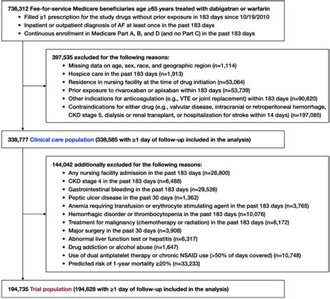 Selection of Study Population for the Dabigatran (vs Warfarin) Cohort ...