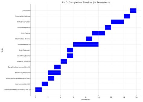 A Phd Timeline For Finishing Quickly Free Gantt Download Academia