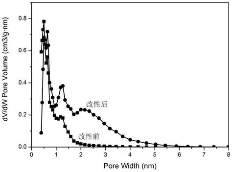 一种超级电容器用活性炭的改性方法与流程