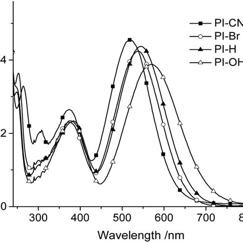 Uv Vis Absorption Of Four Probes M In Etoh Pbs V V Ph