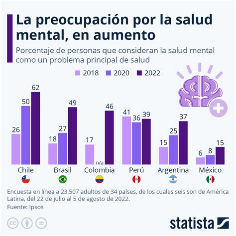 Gráfico La preocupación por la salud mental aumenta en América Latina