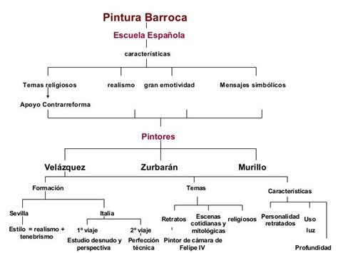 Arte Barroco Mapa Conceptual