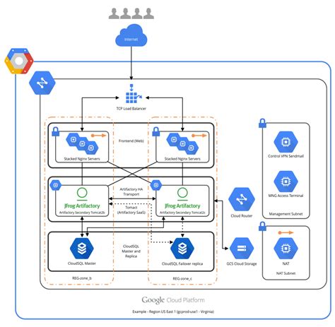 Gcp Architecture Diagram Examples Diagrameasy Hot Sex Picture