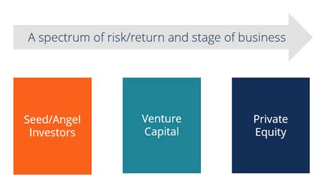 Private Equity Vs Venture Capital Angel Investors