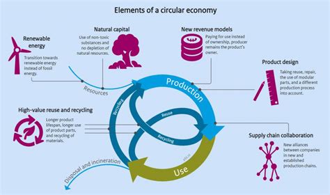 Circular Economy A Definition And Most Important Aspects