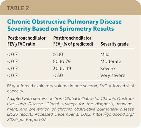 Copd Severity Scale