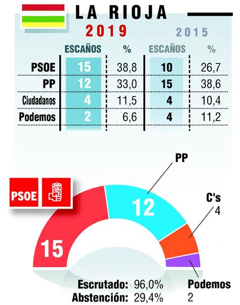 Resultados Elecciones La Rioja Gana El Psoe