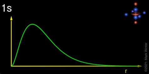 The Orbitron S Atomic Orbital Radial Distribution Function