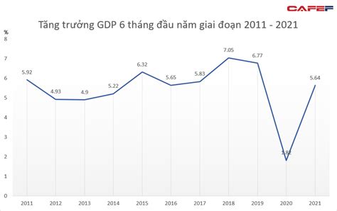 Tăng trưởng GDP Việt Nam nửa đầu năm đạt 5 64 chuyên gia quốc tế nói gì