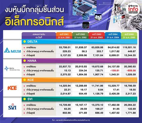 กลุ่มชิ้นส่วนอิเล็กฯ ปี 65 ผลงานฟื้น Delta Svi กำไรพุ่งรับดีมานด์อื้อ