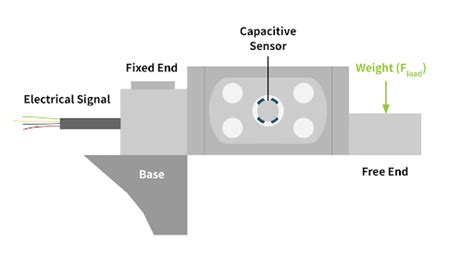 Types Of Load Cell Based On Technology Dubai Sensor