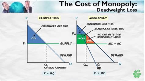 Costs And Benefits Of Monopoly Atlas Of Public Management