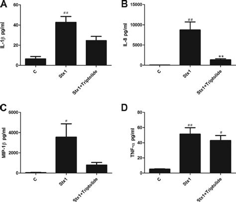 Soluble Cytokine And Chemokine Production In Macrophage Like Thp 1