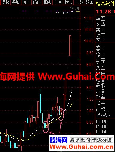 通达信金叉回踩买大牛主图公式 榕基软件 天鹅股份 威奥股份 西安饮食 源码文件分享 通达信公式 股海网