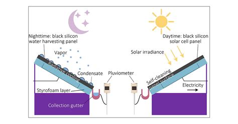 Water Harvesting From Air Current Passive Approaches And Outlook Acs