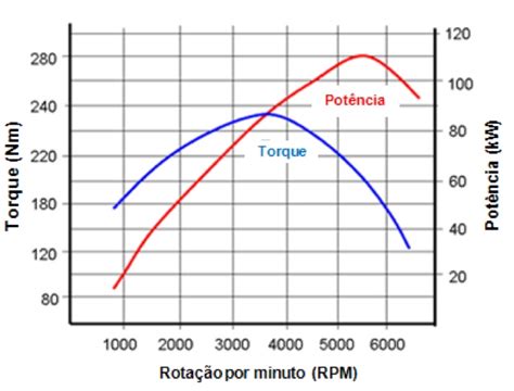 Qual A Diferen A Entre Torque E Pot Ncia Auto Motors