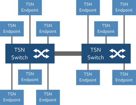 Time Sensitive Networking Tsn