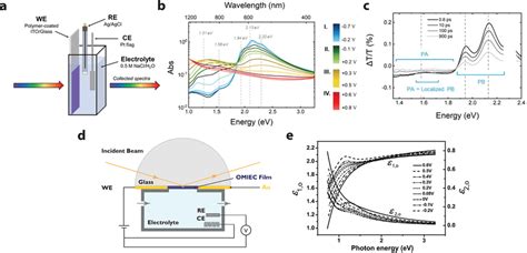 (a) Operando UV−vis−NIR spectroscopy setup in transmission mode. (b ...