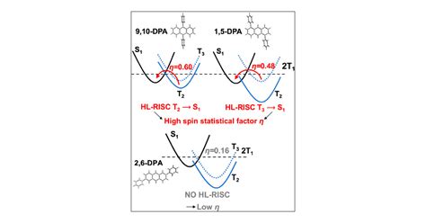 High Level Reverse Intersystem Crossing And Molecular Rigidity Improve