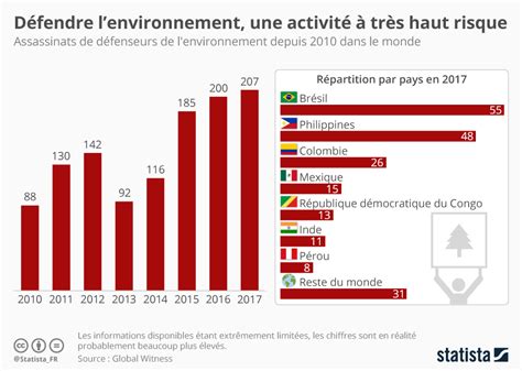 Graphique D Fendre Lenvironnement Une Activit Tr S Haut Risque