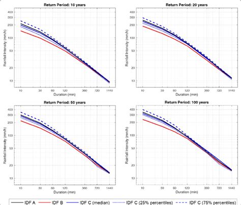 Idf Curves Derived From Different Rainfall Time Series A From Hourly