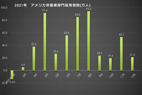 2021年 アメリカ 非農業者部門雇用者数グラフ 米雇用統計×政策金利の結果とチャート