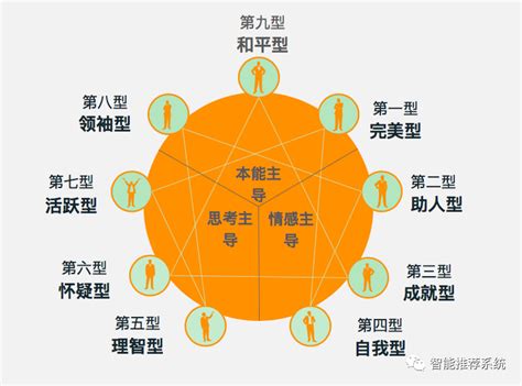 【干货】九型人格与自我修炼！你是哪种性格？更适合什么工作？ Csdn博客