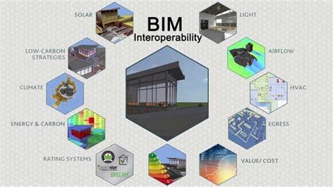 Aec Industry Benefits From Bim Interoperability