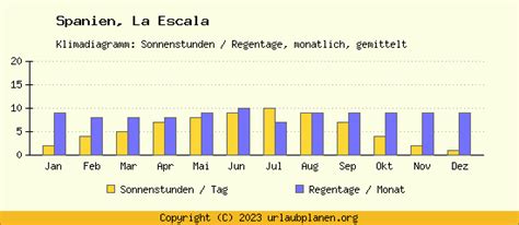 Klima La Escala Spanien Klimatabelle La Escala Klimadiagramm