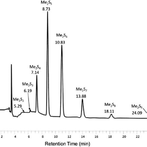 6 Chromatographic Separation Hplc Of A Mixture Of Dimethyl Download Scientific Diagram