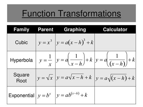 Ppt Function Transformations Powerpoint Presentation Free Download Id4656657